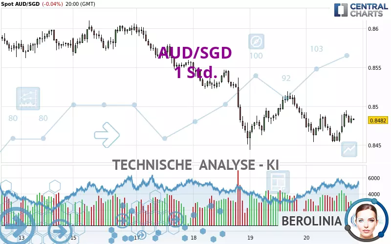 AUD/SGD - 1 Std.