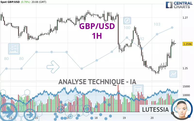 GBP/USD - 1H