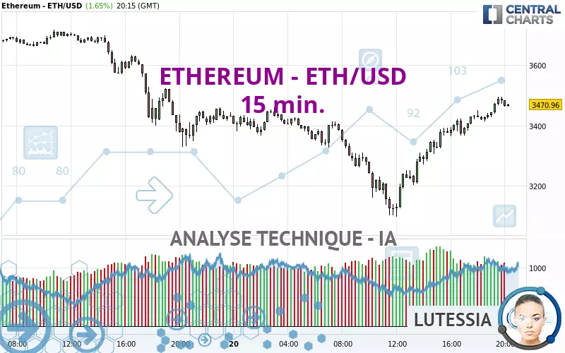 ETHEREUM - ETH/USD - 15 min.