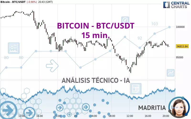 BITCOIN - BTC/USDT - 15 min.