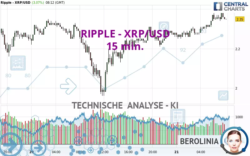 RIPPLE - XRP/USD - 15 min.