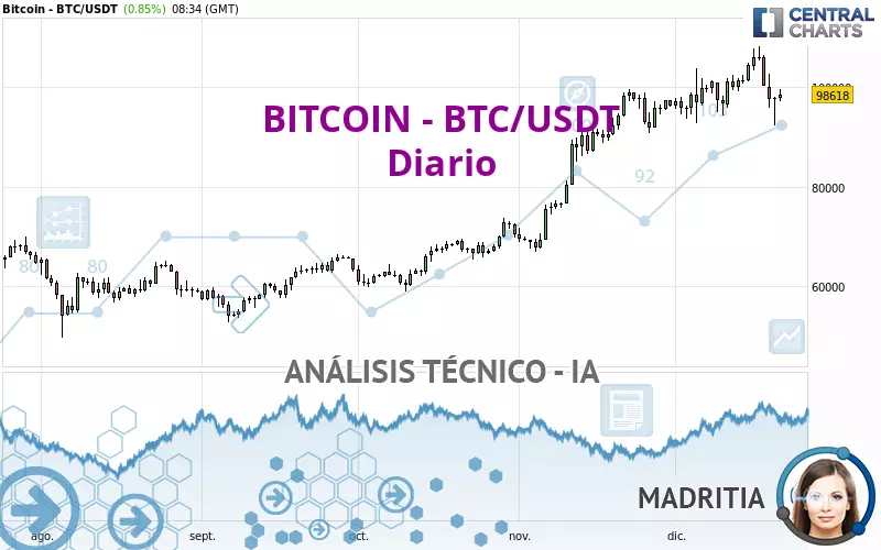 BITCOIN - BTC/USDT - Dagelijks