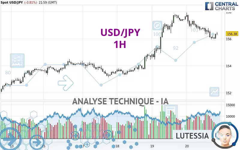 USD/JPY - 1H