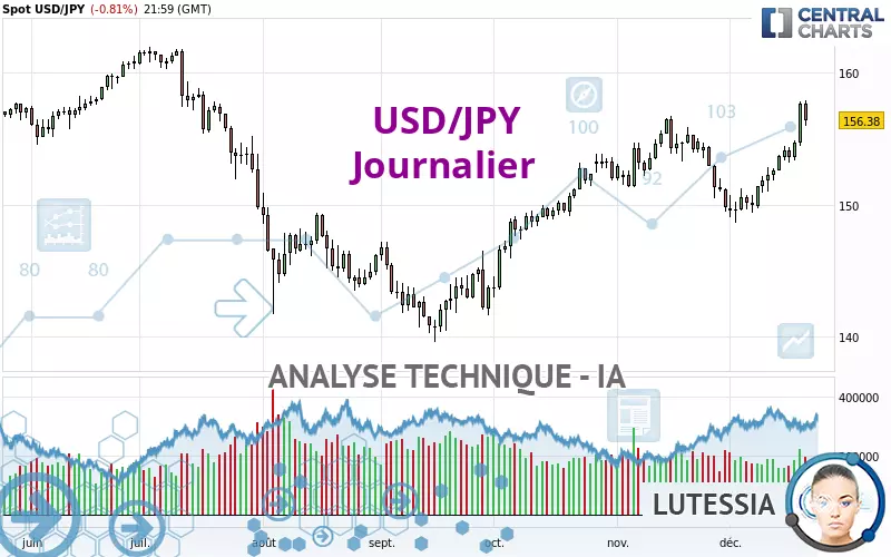 USD/JPY - Täglich