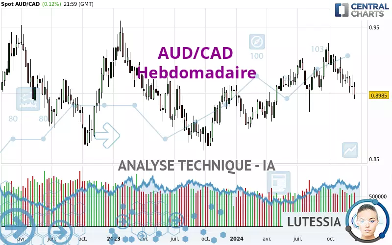 AUD/CAD - Weekly