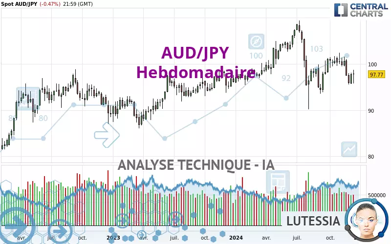 AUD/JPY - Weekly