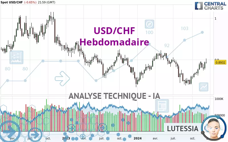 USD/CHF - Wekelijks