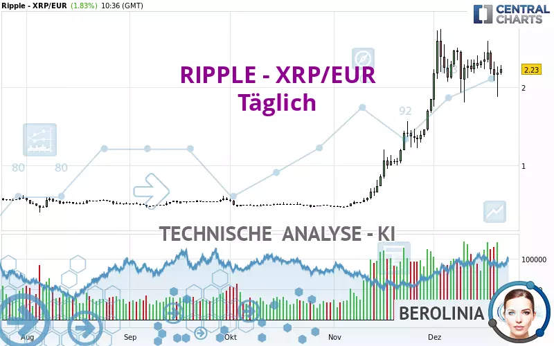 RIPPLE - XRP/EUR - Täglich