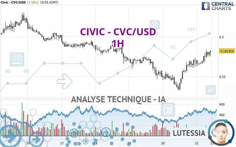 CIVIC - CVC/USD - 1H