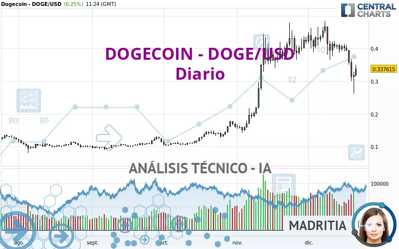 DOGECOIN - DOGE/USD - Diario