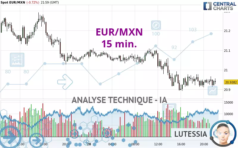 EUR/MXN - 15 min.