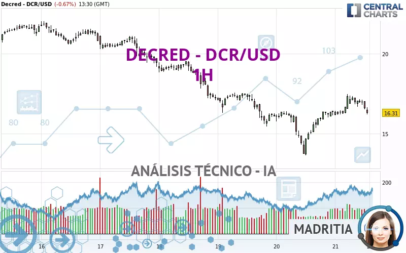 DECRED - DCR/USD - 1H