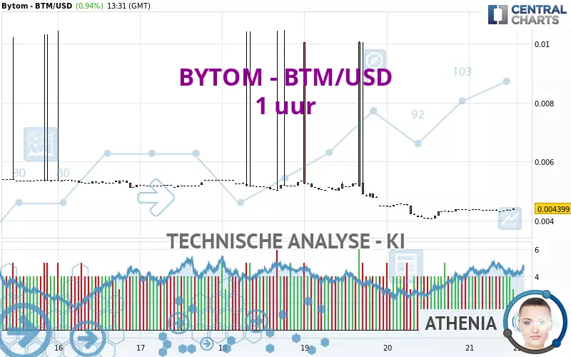 BYTOM - BTM/USD - 1 uur