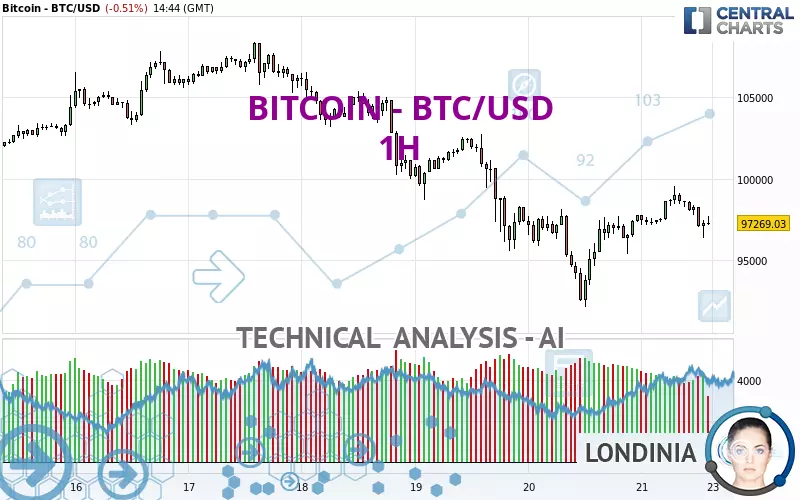 BITCOIN - BTC/USD - 1 Std.