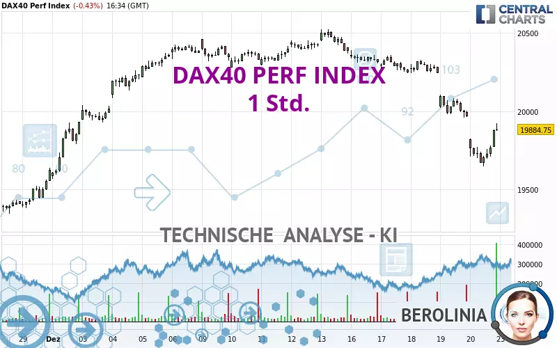 DAX40 PERF INDEX - 1 Std.