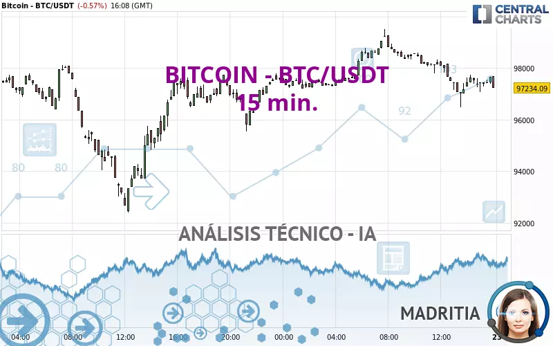 BITCOIN - BTC/USDT - 15 min.