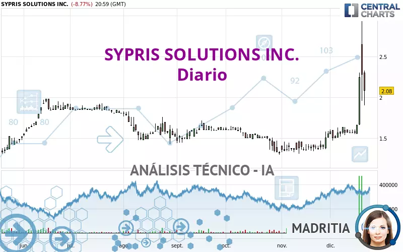 SYPRIS SOLUTIONS INC. - Diario