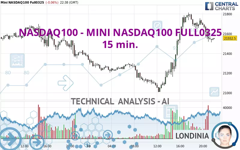 NASDAQ100 - MINI NASDAQ100 FULL0325 - 15 min.