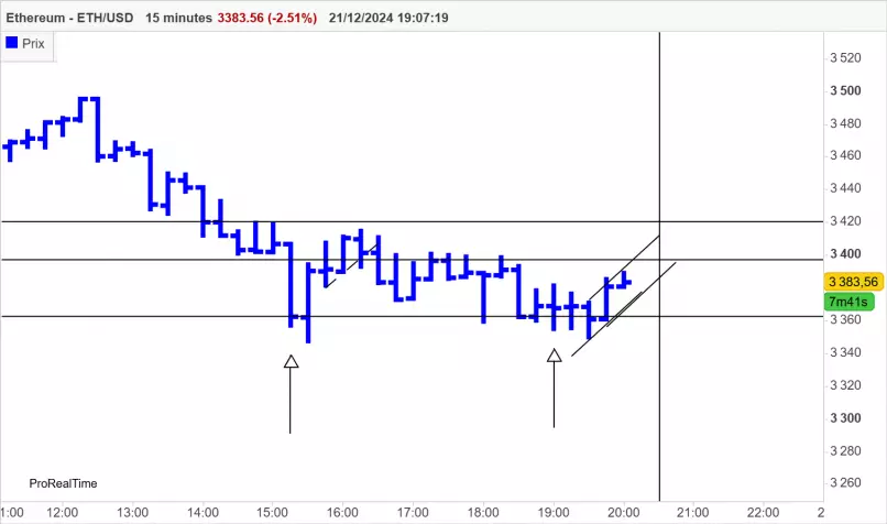 ETHEREUM - ETH/USD - 15 min.