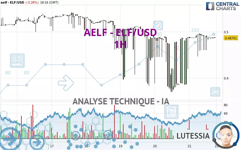 AELF - ELF/USD - 1H