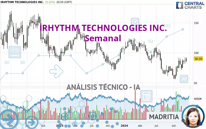 IRHYTHM TECHNOLOGIES INC. - Semanal