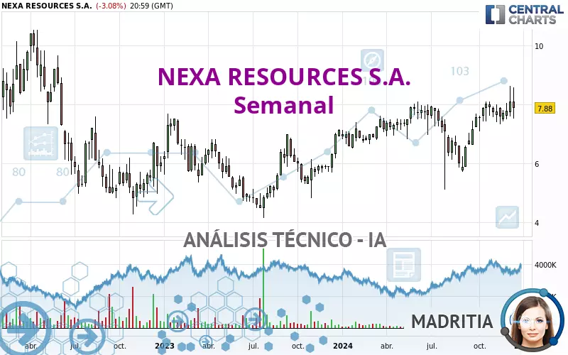 NEXA RESOURCES S.A. - Semanal