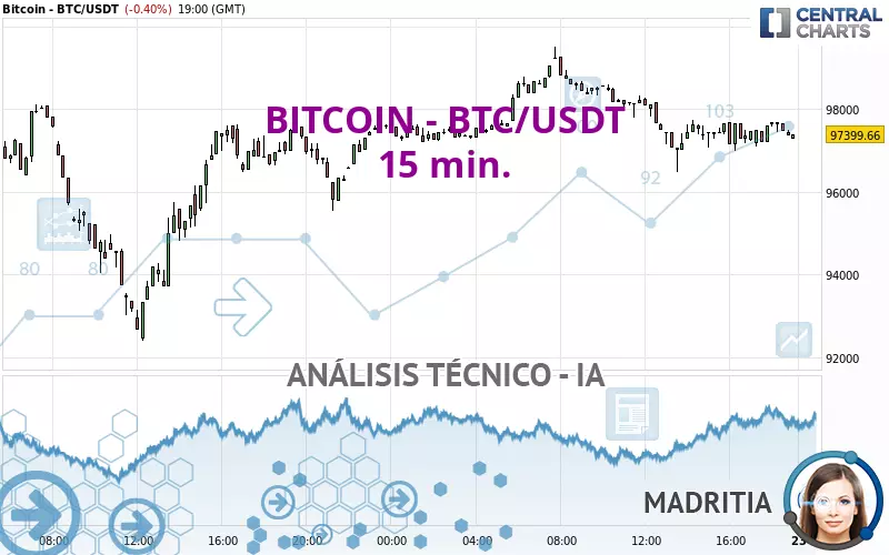 BITCOIN - BTC/USDT - 15 min.