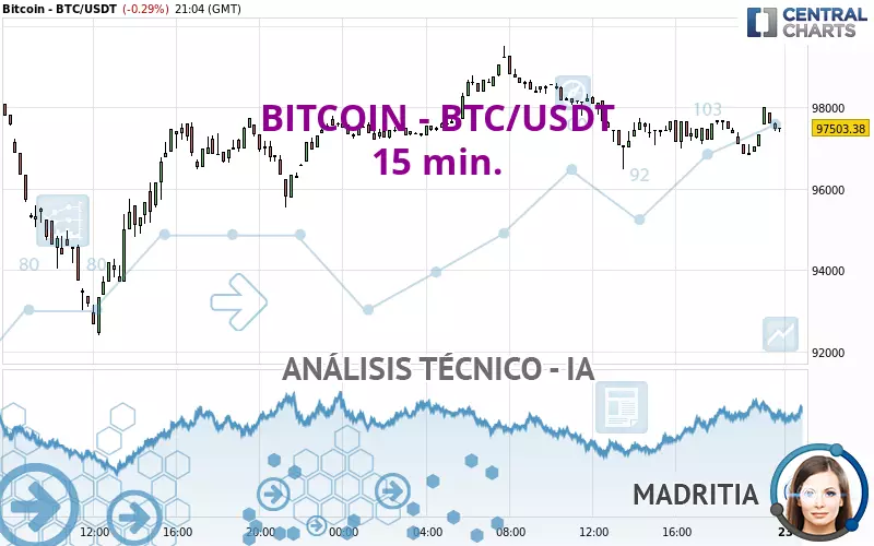 BITCOIN - BTC/USDT - 15 min.