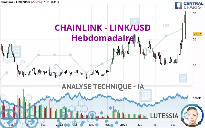 CHAINLINK - LINK/USD - Hebdomadaire