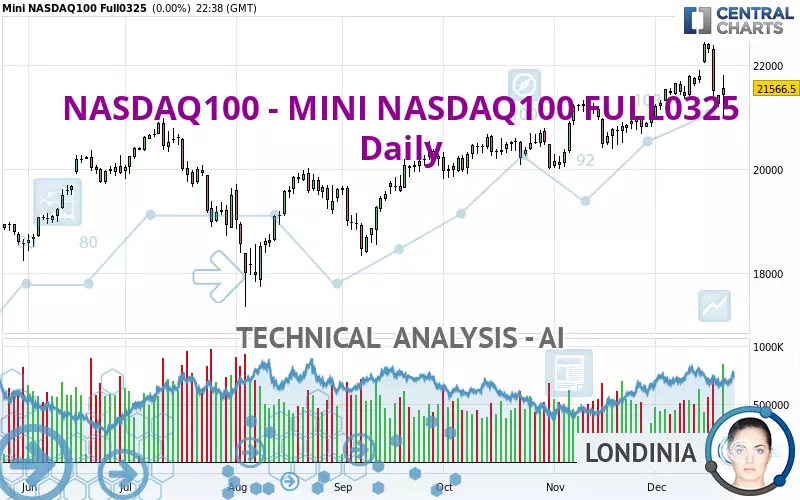 NASDAQ100 - MINI NASDAQ100 FULL0325 - Daily