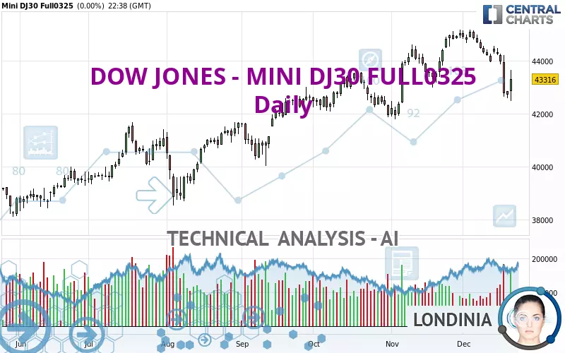 DOW JONES - MINI DJ30 FULL0325 - Diario