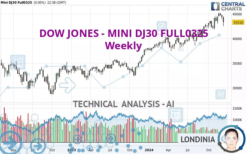 DOW JONES - MINI DJ30 FULL0325 - Settimanale