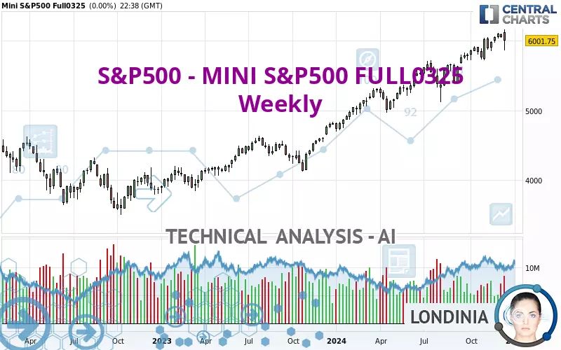 S&amp;P500 - MINI S&amp;P500 FULL0325 - Weekly