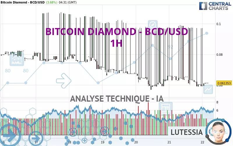 BITCOIN DIAMOND - BCD/USD - 1H