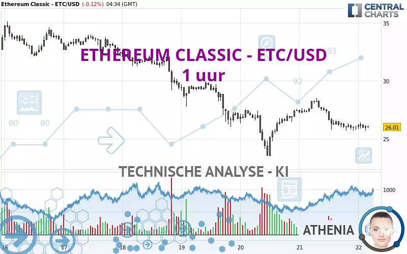 ETHEREUM CLASSIC - ETC/USD - 1 uur