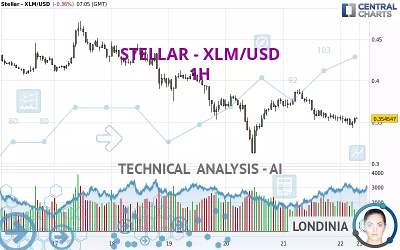 STELLAR - XLM/USD - 1H