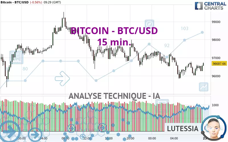 BITCOIN - BTC/USD - 15 min.