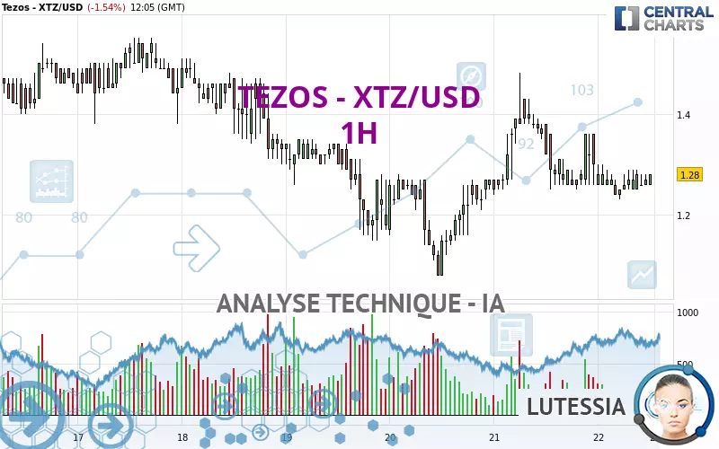 TEZOS - XTZ/USD - 1H