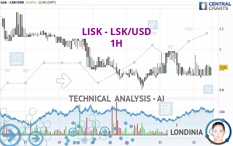 LISK - LSK/USD - 1H