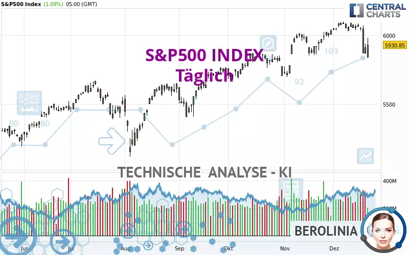 S&amp;P500 INDEX - Diario