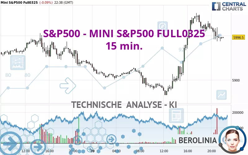 S&amp;P500 - MINI S&amp;P500 FULL0325 - 15 min.