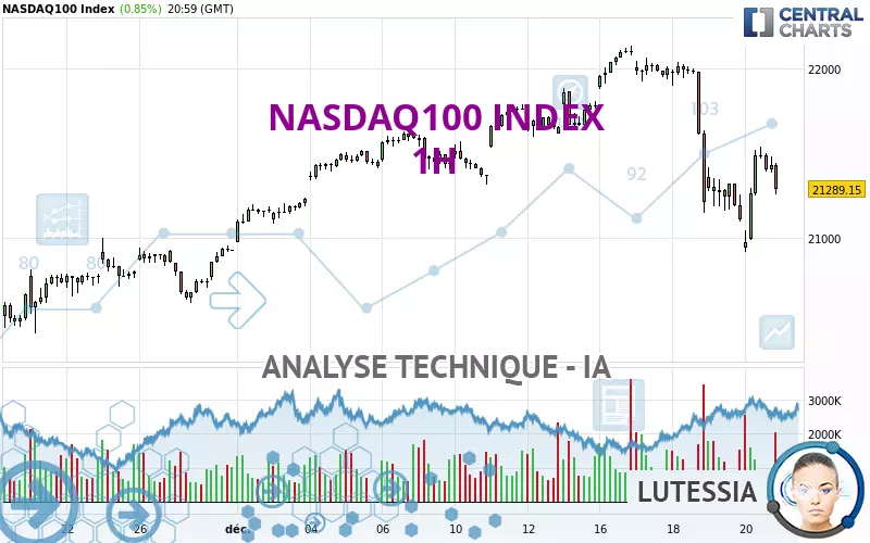 NASDAQ100 INDEX - 1H