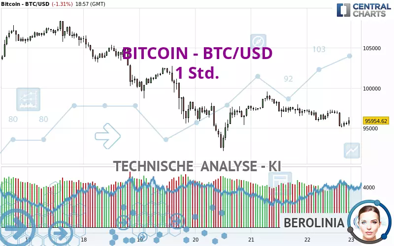 BITCOIN - BTC/USD - 1 uur