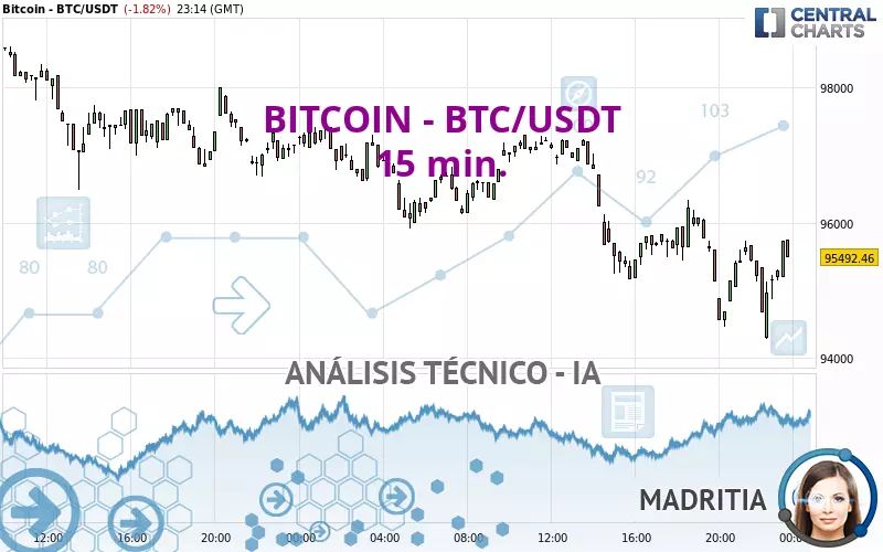 BITCOIN - BTC/USDT - 15 min.