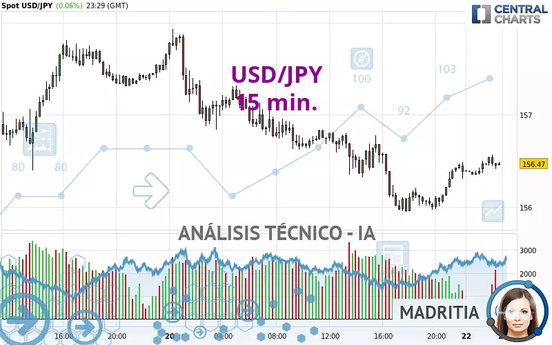 USD/JPY - 15 min.