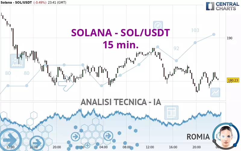 SOLANA - SOL/USDT - 15 min.