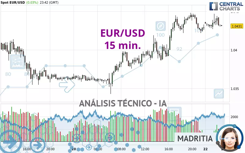 EUR/USD - 15 min.