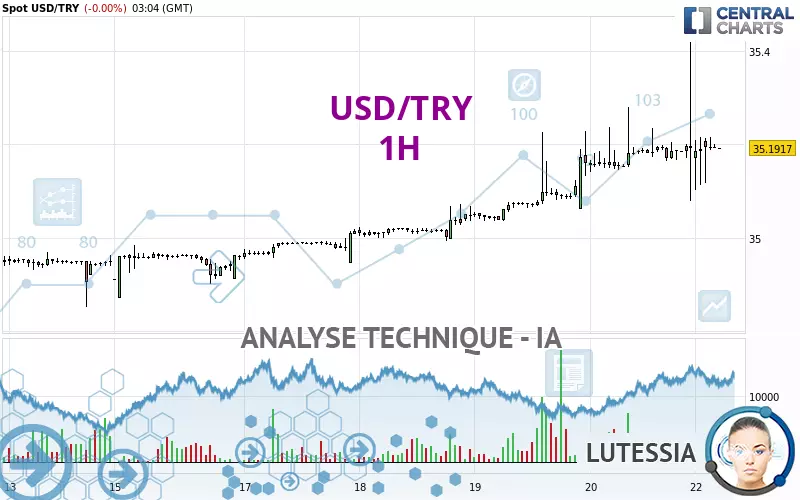 USD/TRY - 1H