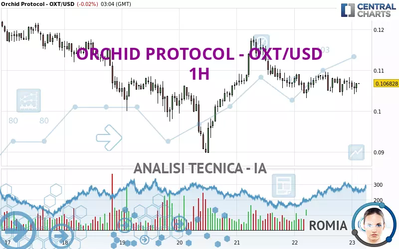 ORCHID PROTOCOL - OXT/USD - 1H