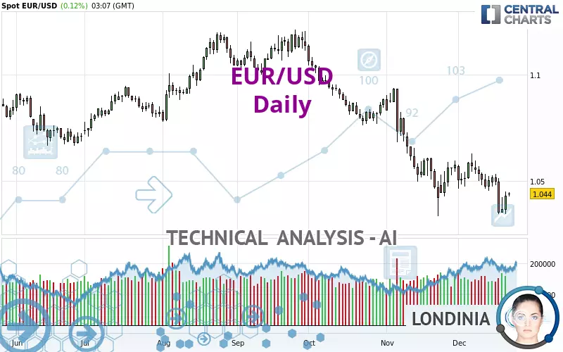 EUR/USD - Giornaliero